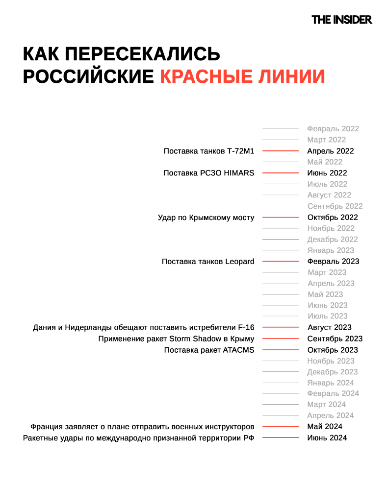 Как западные союзники Украины пересекали красные линии Кремля