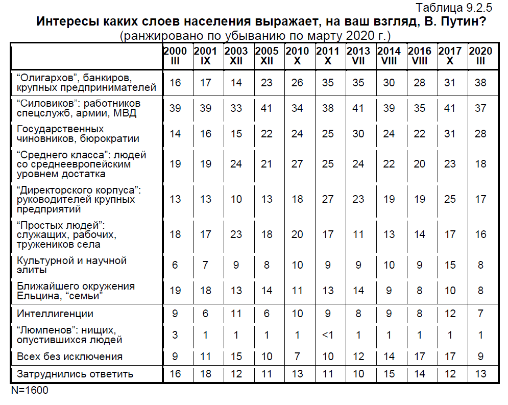 Источник: ежегодник Левада-центра «Общественное мнение-2020»