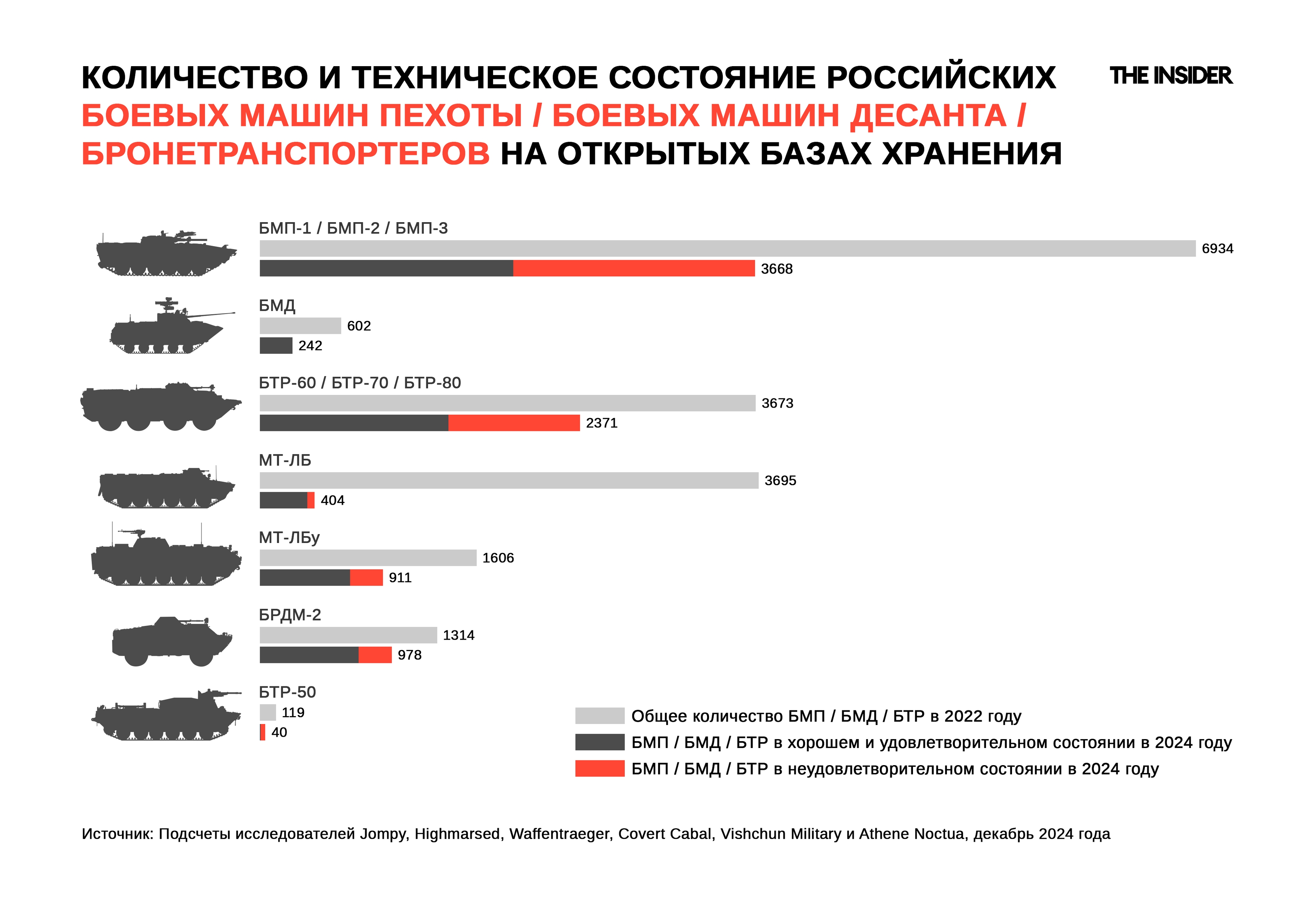 Техническое состояние российских БМП и БТР на хранении