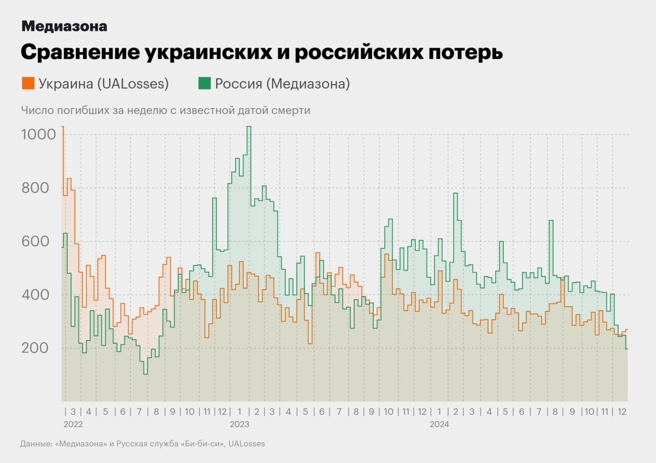Сравнение украинских и российских потерь