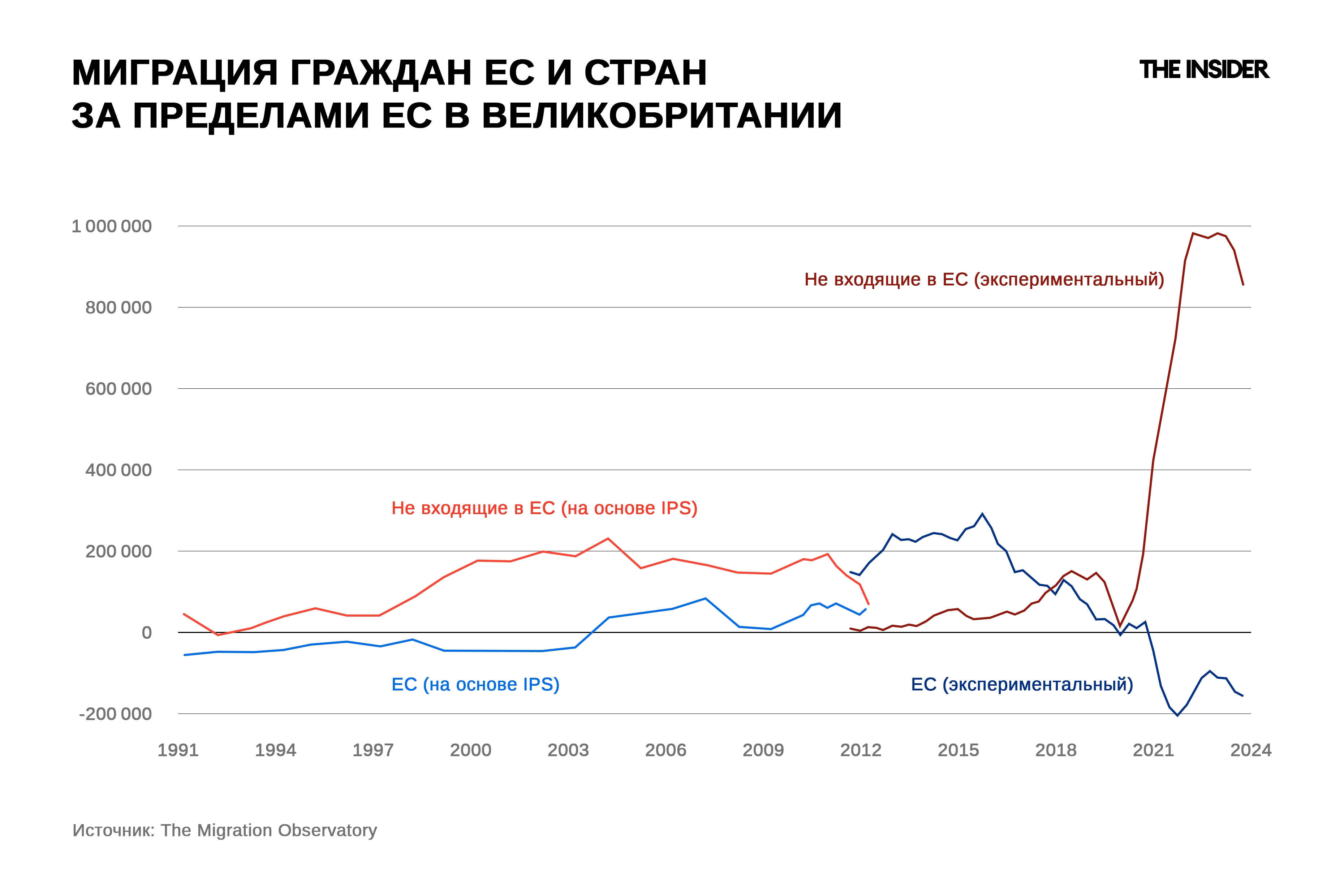Миграция граждан ЕС и стран за пределами ЕС в Великобритании. Источник: The Migration Observatory