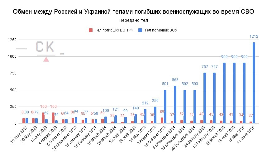 Обмены телами между российской и украинской сторонами