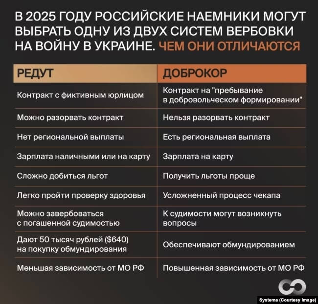 Различия между схемами вербовки добровольцев «Редут» и «Доброкор»