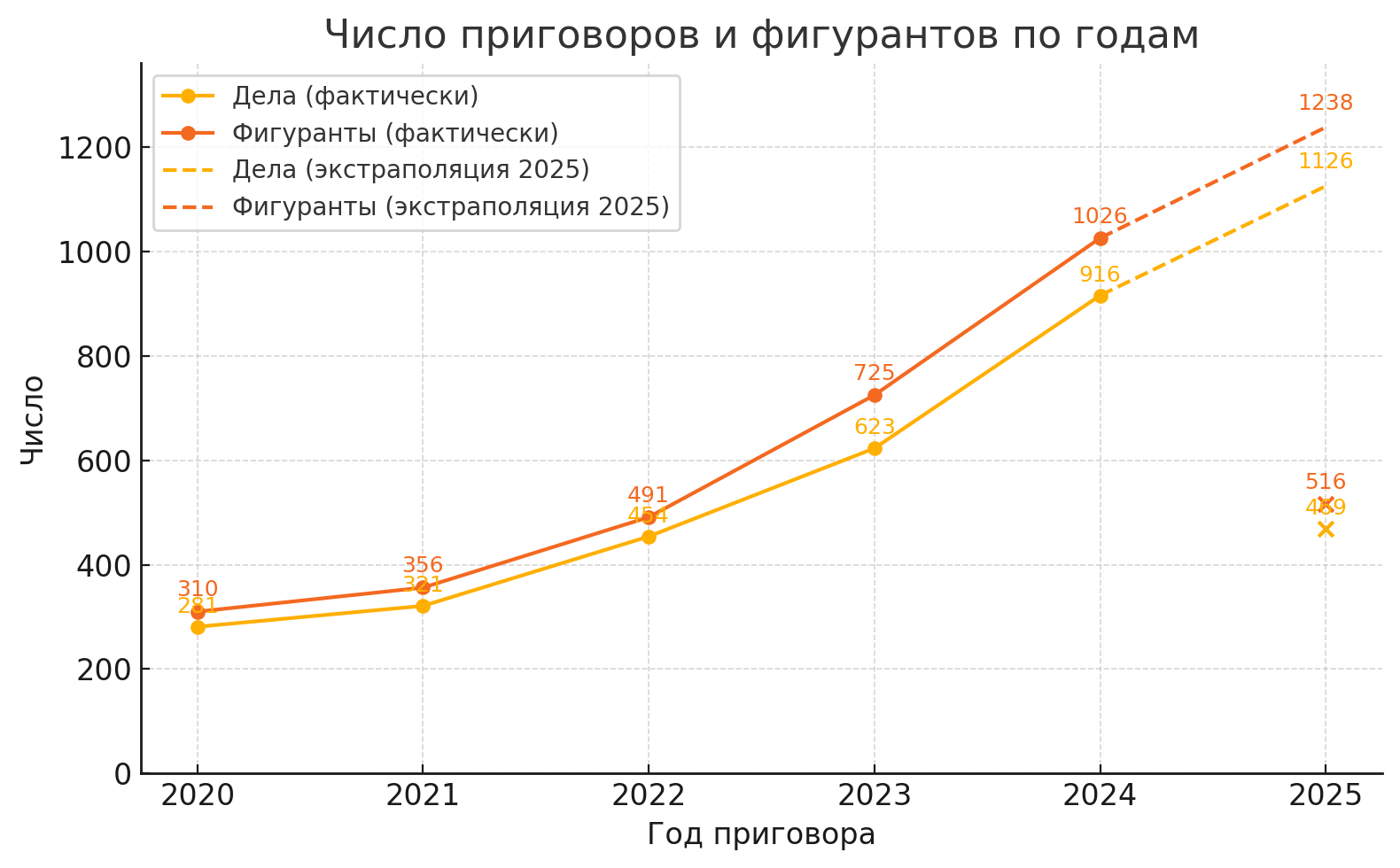 Инфографика предоставлена центром Кирилла Парубца