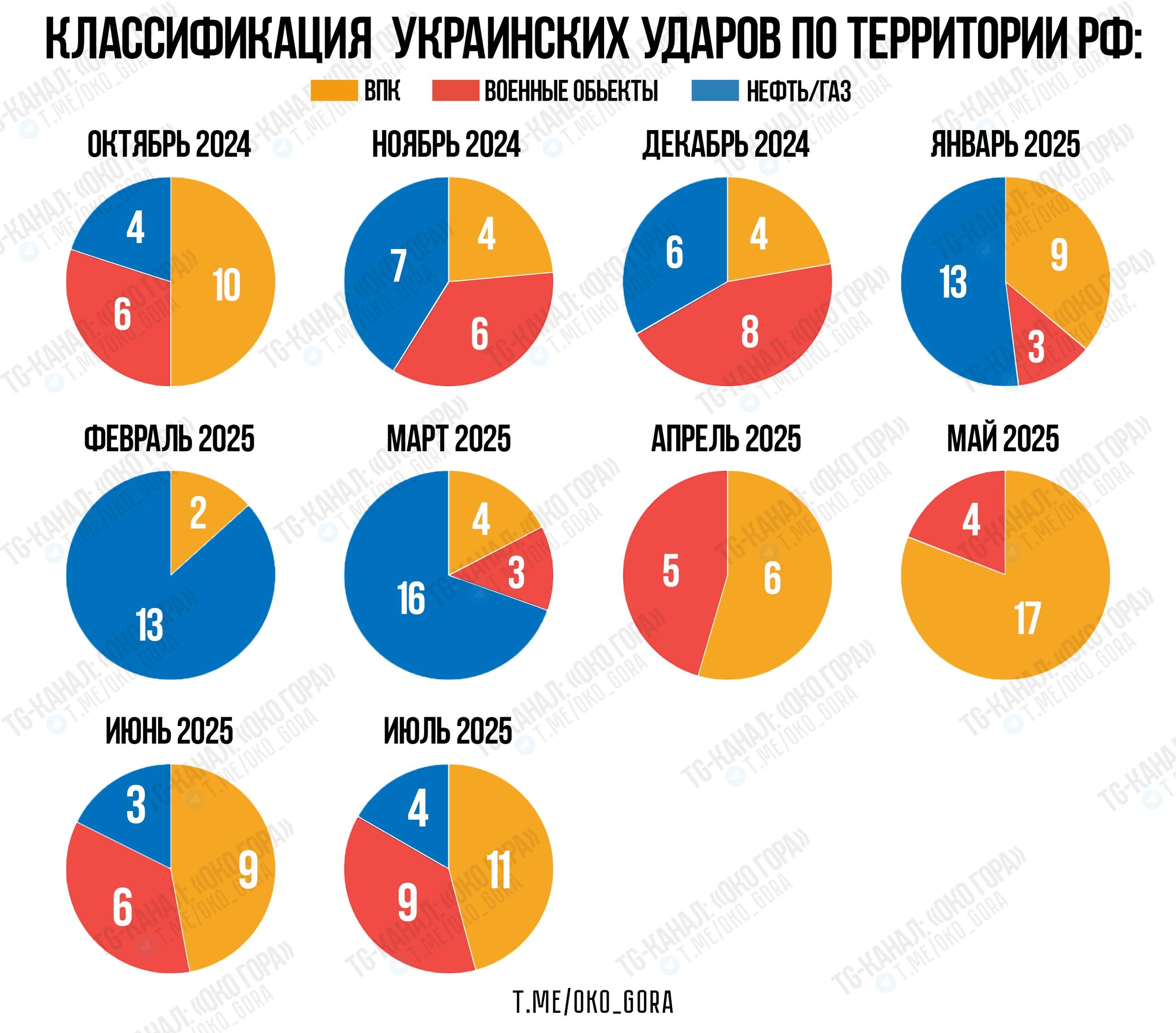 Распределение украинских ударов по категориям целей на территории России