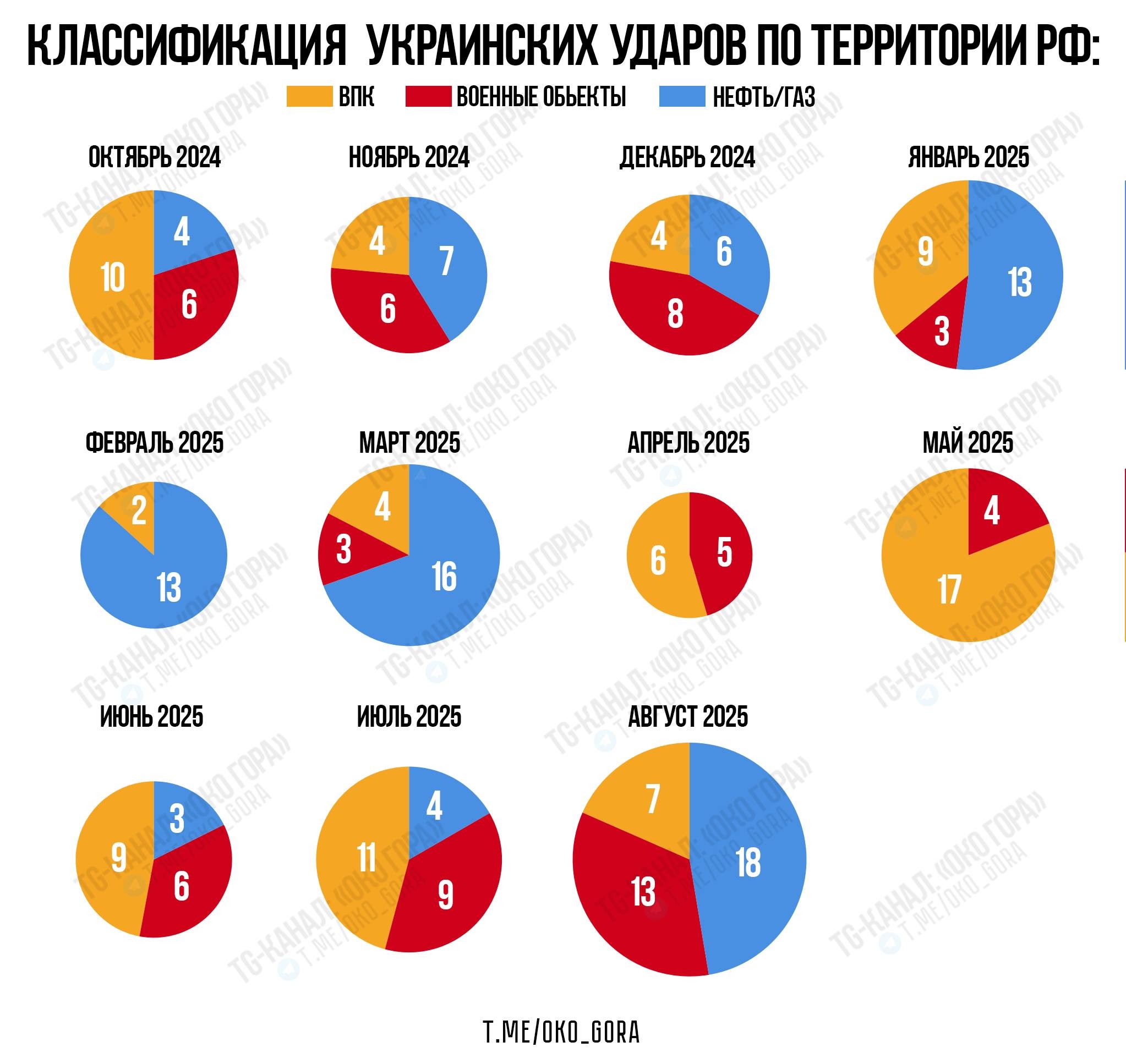 Помесячная динамика пораженных на территории России объектов