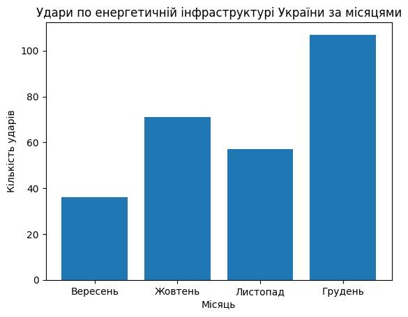 Интенсивность ударов по энергетической инфраструктуре Украины с сентября по декабрь 2025 года