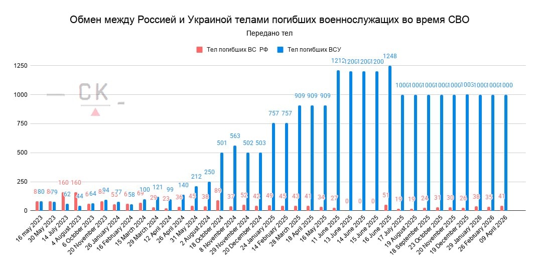 Обмены телами погибших военнослужащих между Россией и Украиной